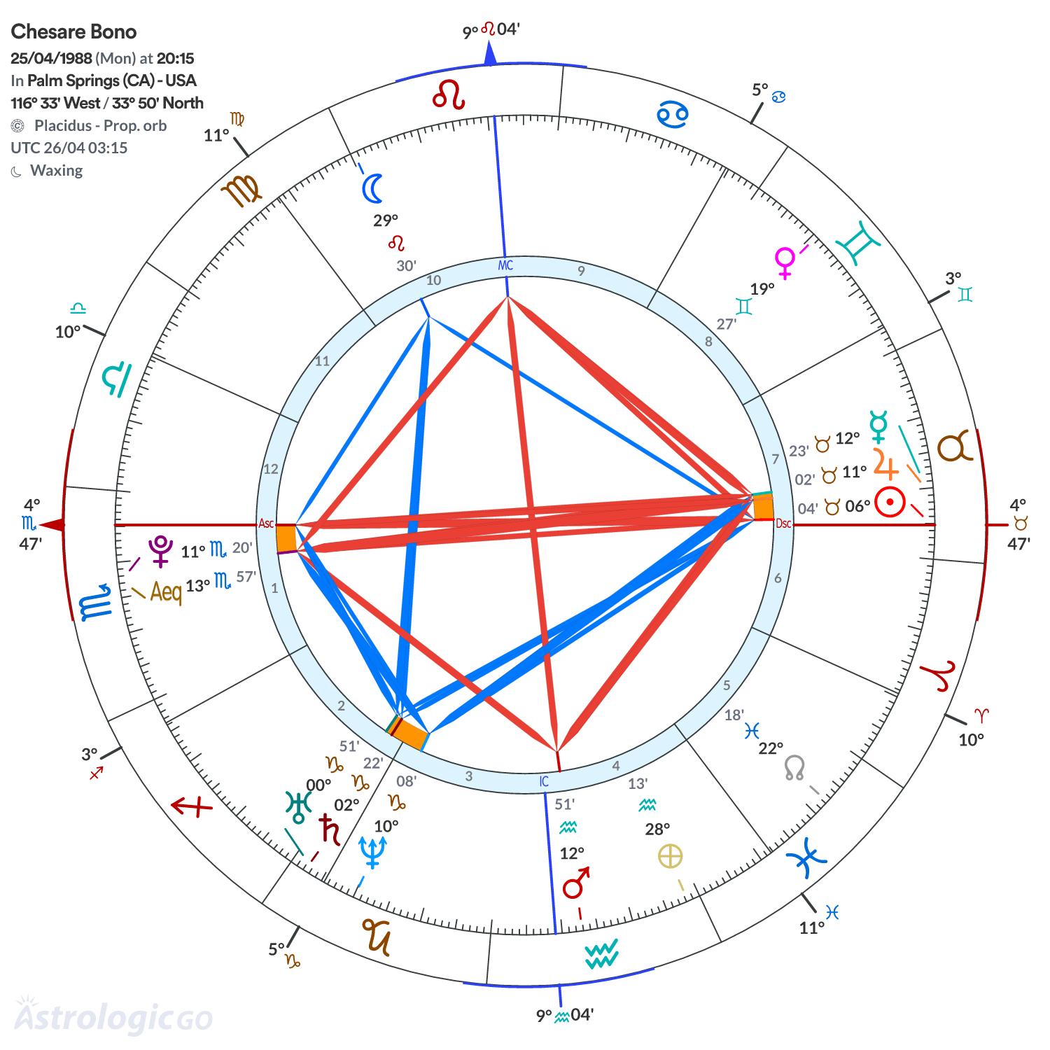 Chart wheel - Chesare Bono