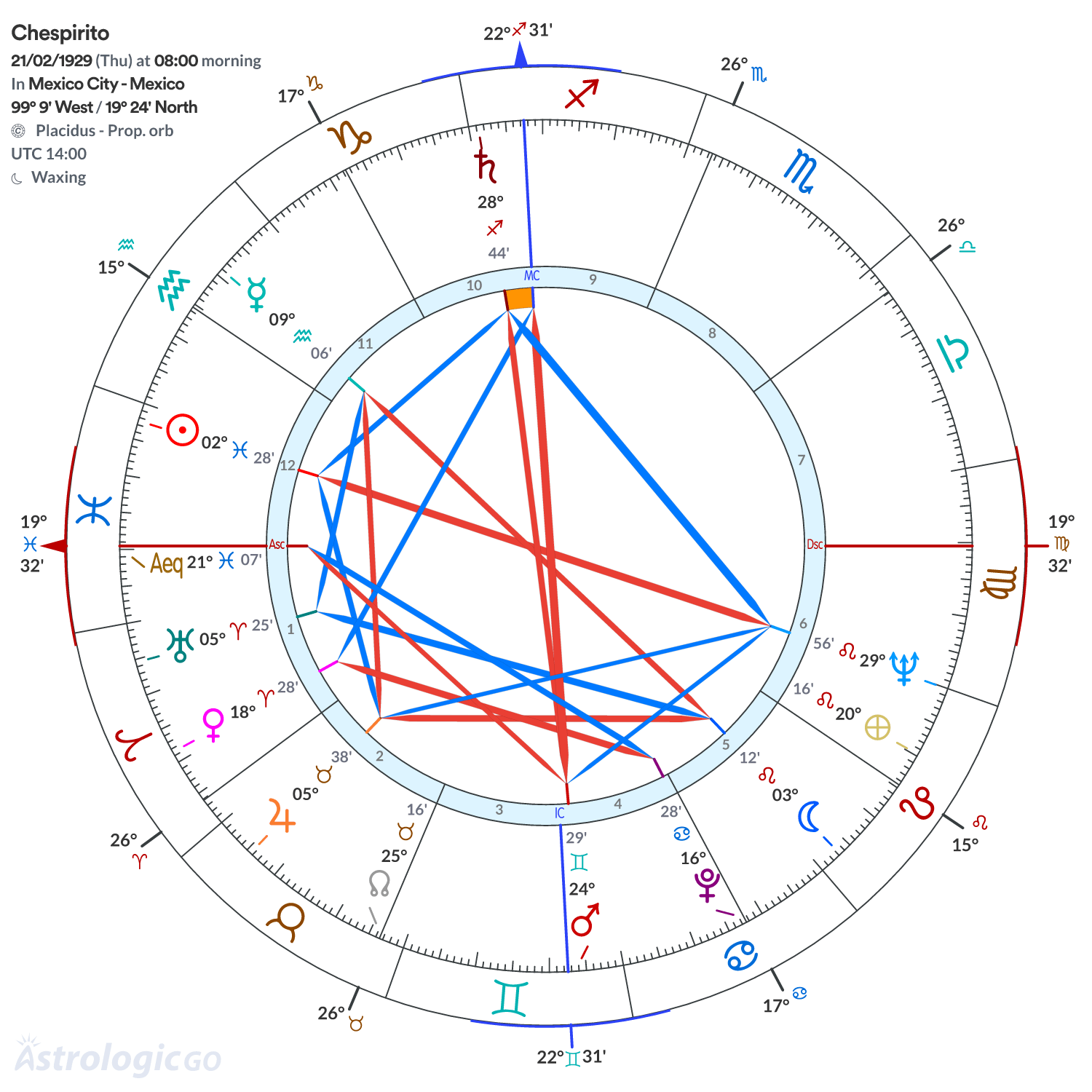 Chart wheel - Chespirito