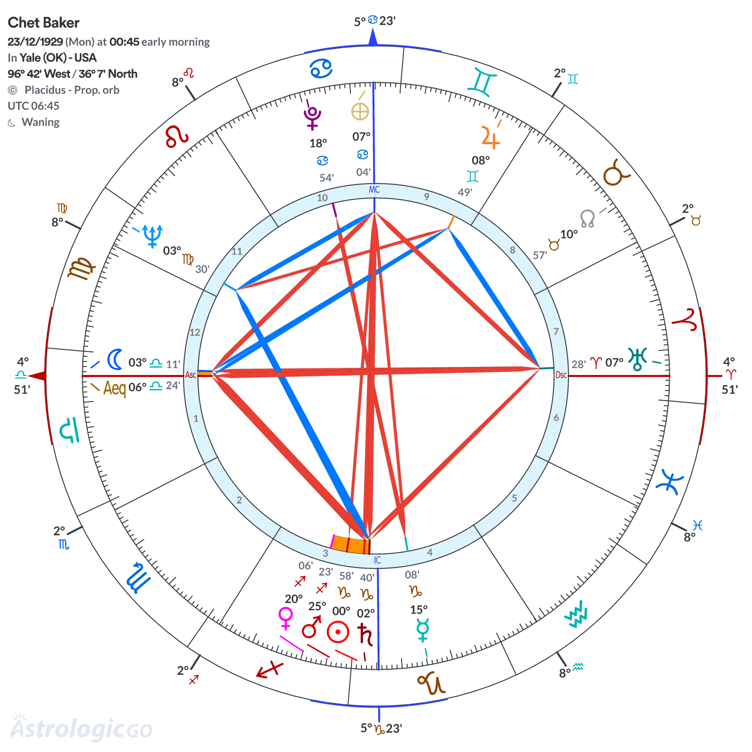Chart wheel - Chet Baker