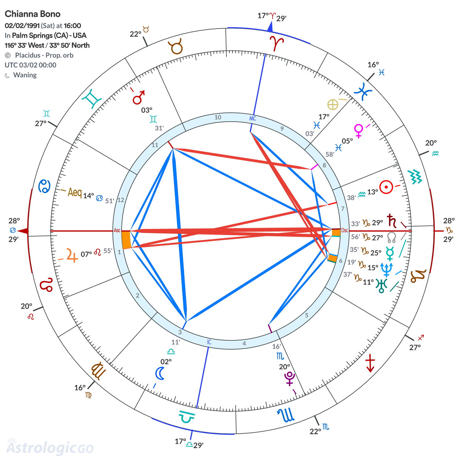 Chart wheel - Chianna Bono