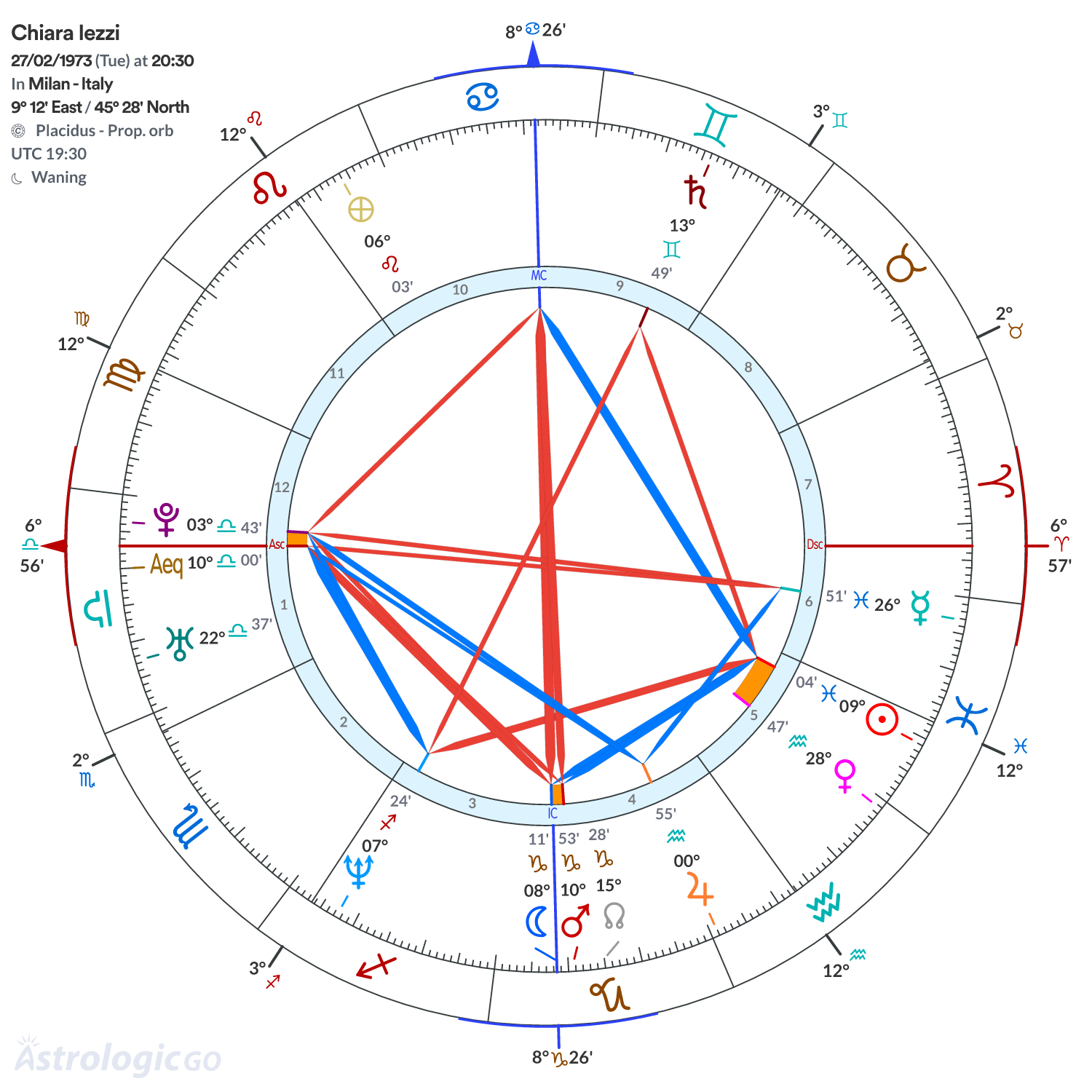 Chart wheel - Chiara Iezzi