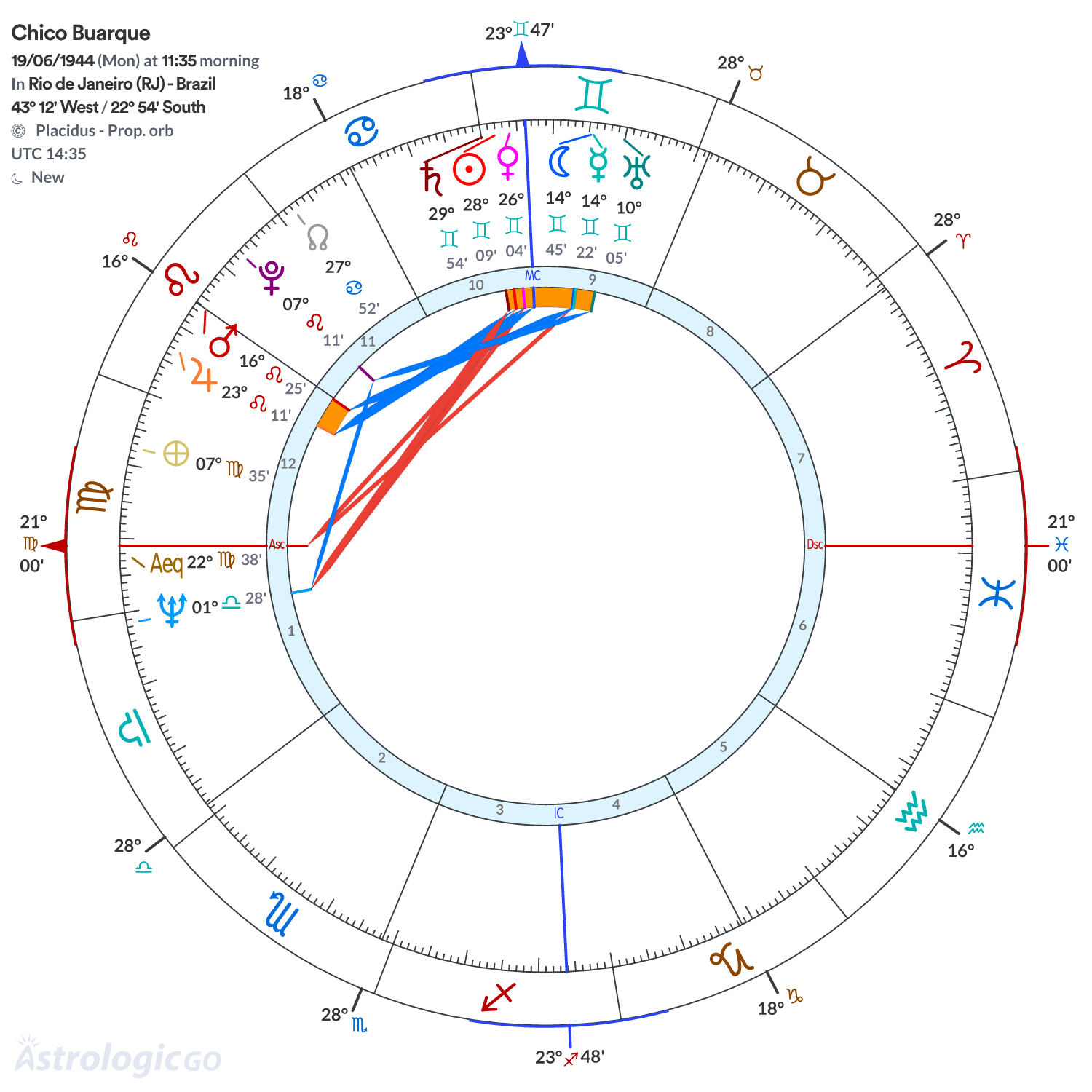 Chart wheel - Chico Buarque