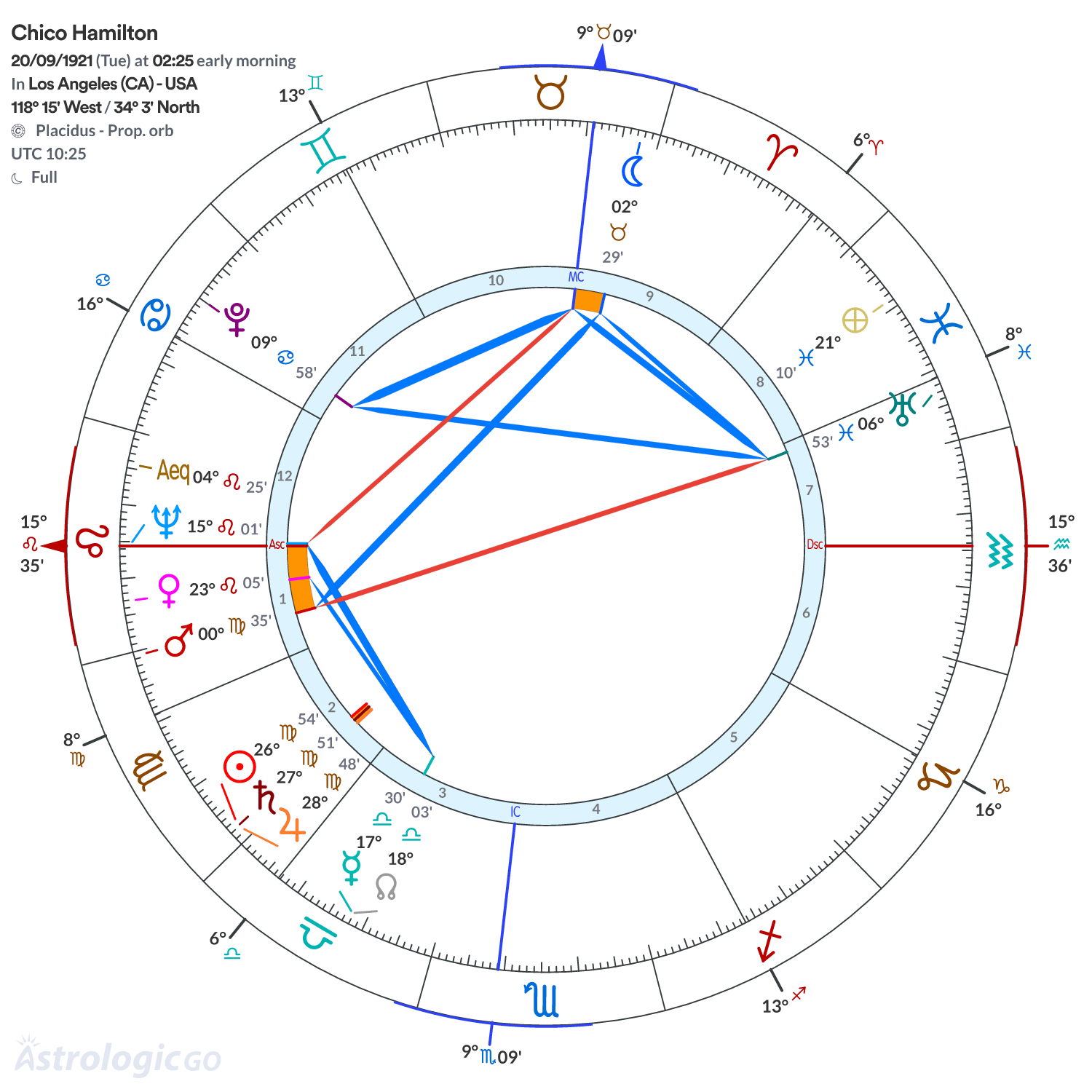 Chart wheel - Chico Hamilton