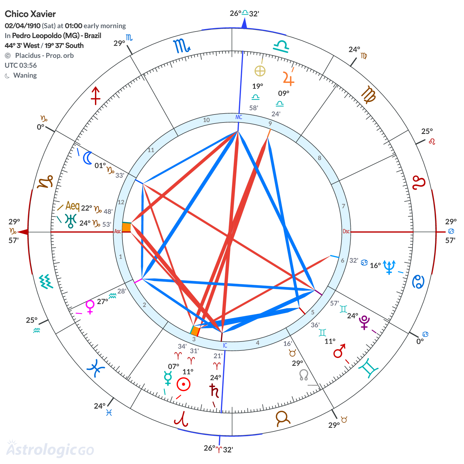 Chart wheel - Chico Xavier
