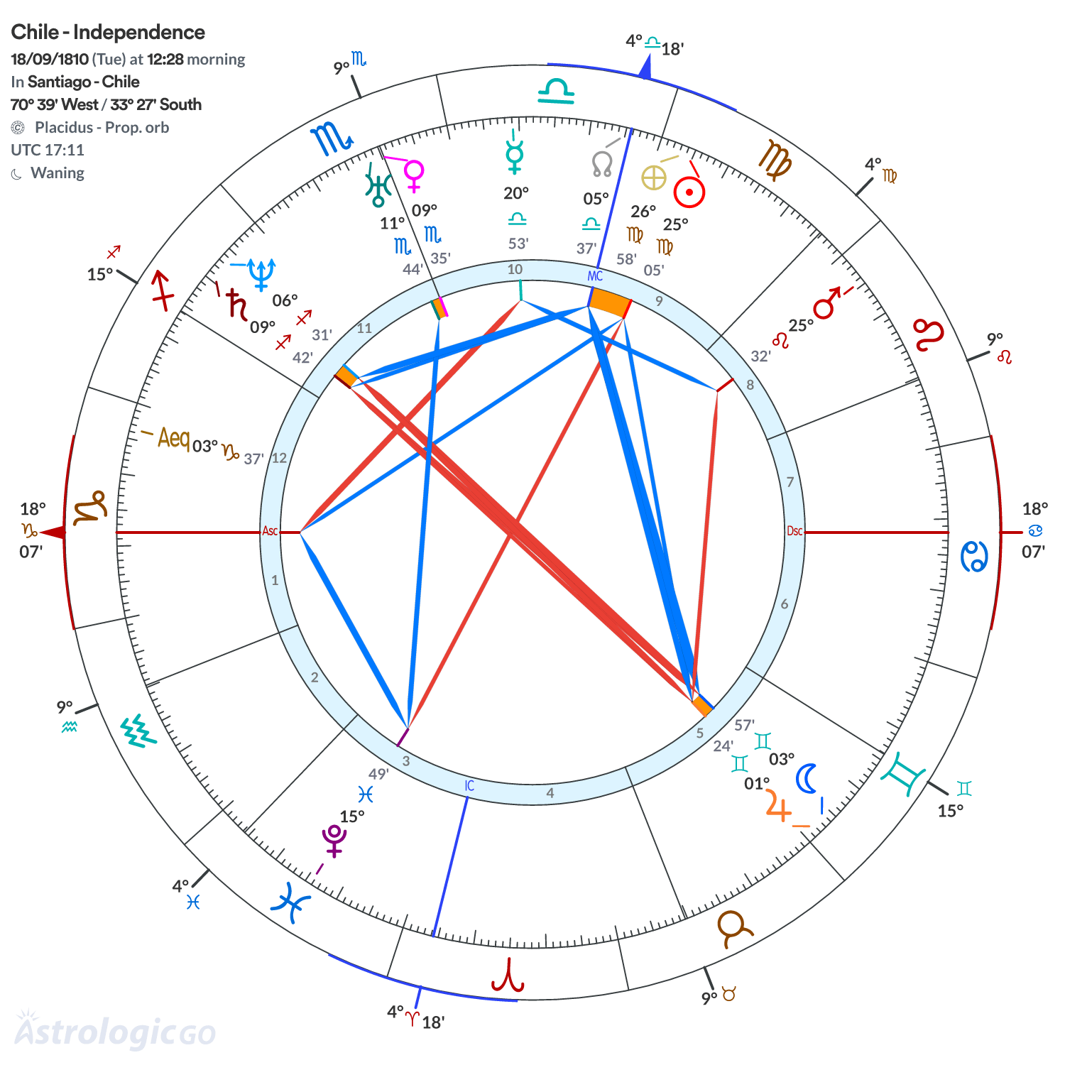 Chart wheel - Chile - Independence