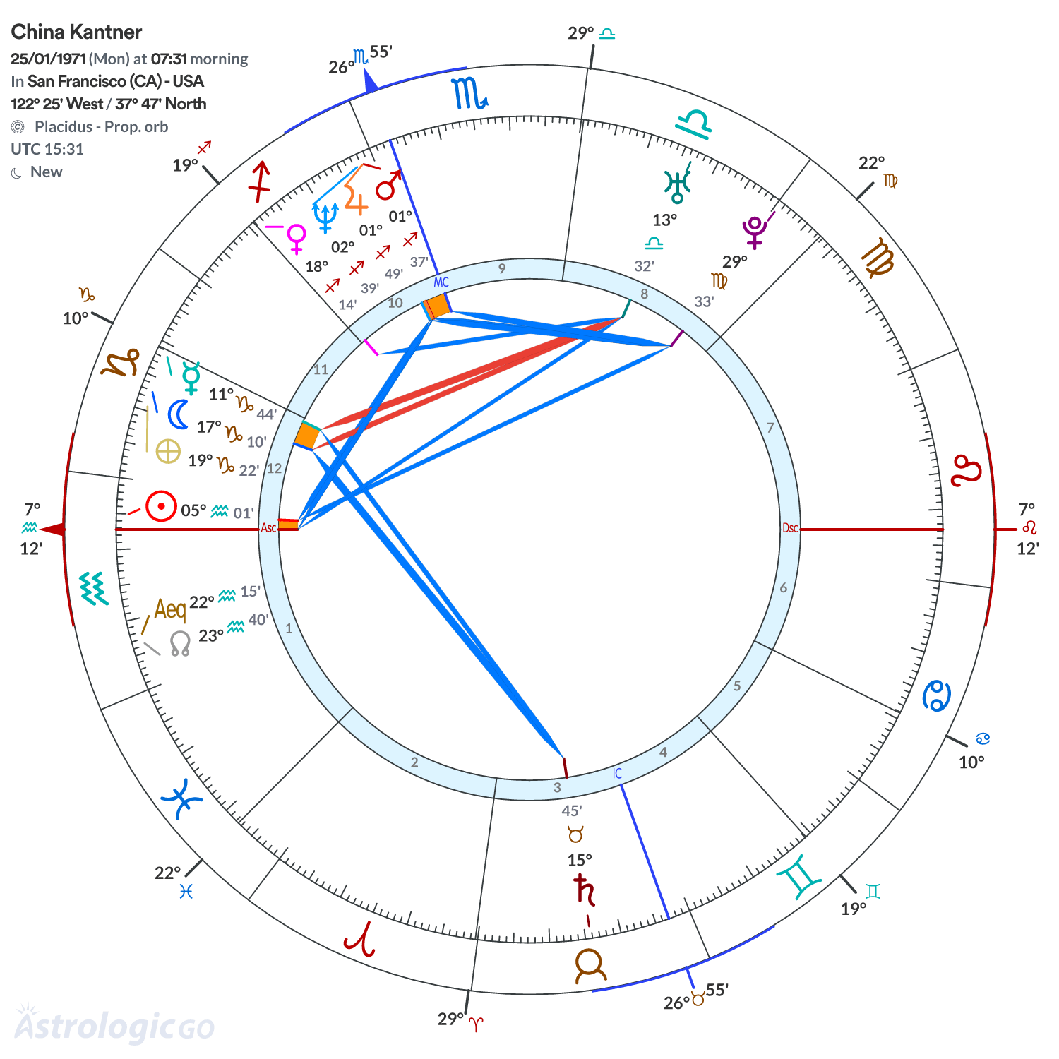 Chart wheel - China Kantner