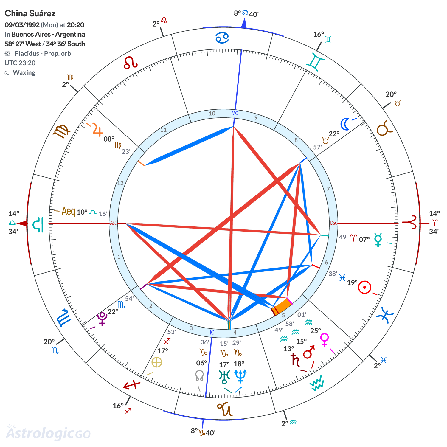Chart wheel - China Suárez