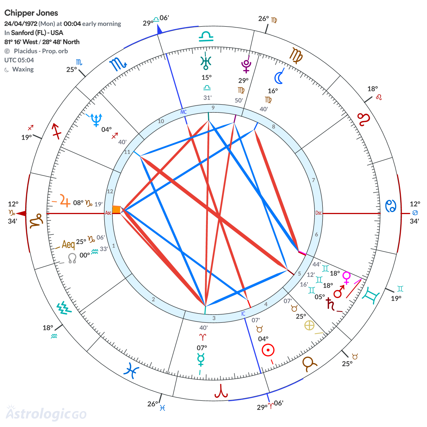 Chart wheel - Chipper Jones