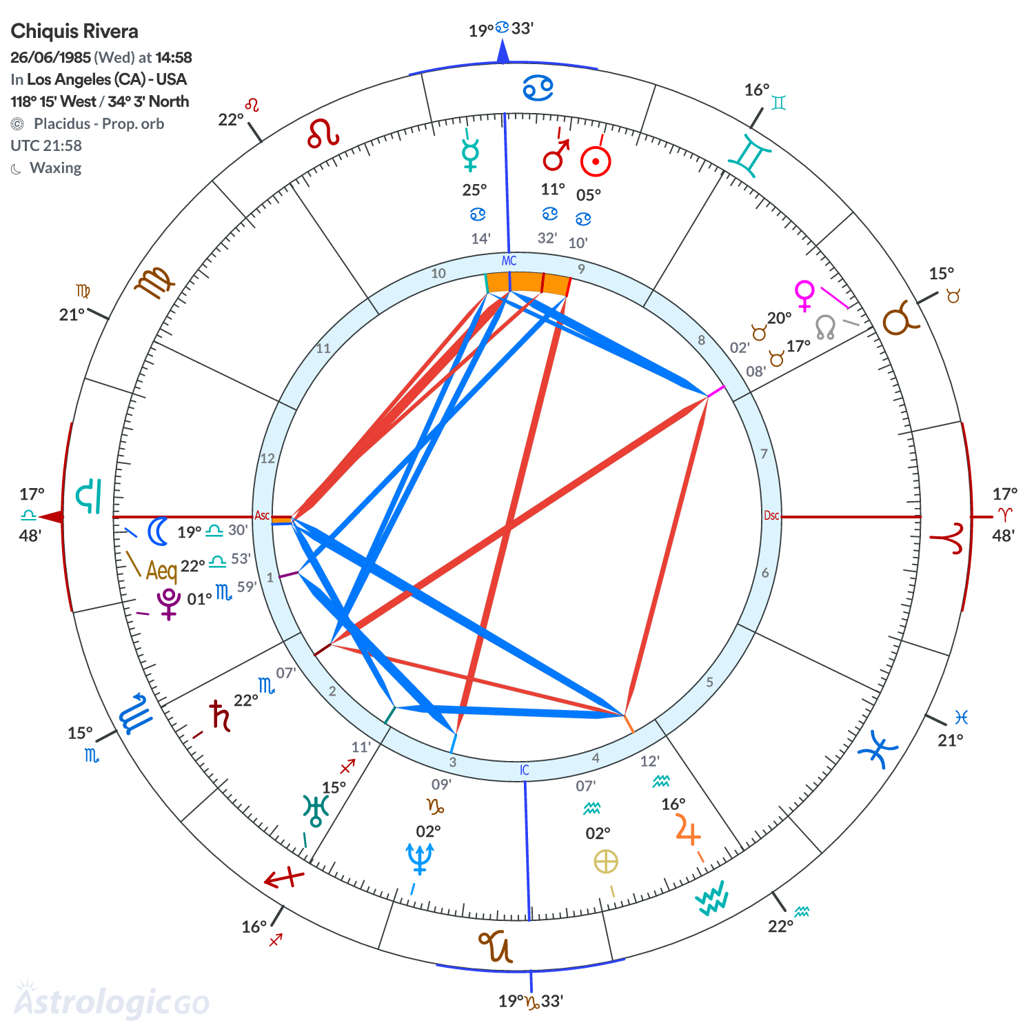 Chart wheel - Chiquis Rivera
