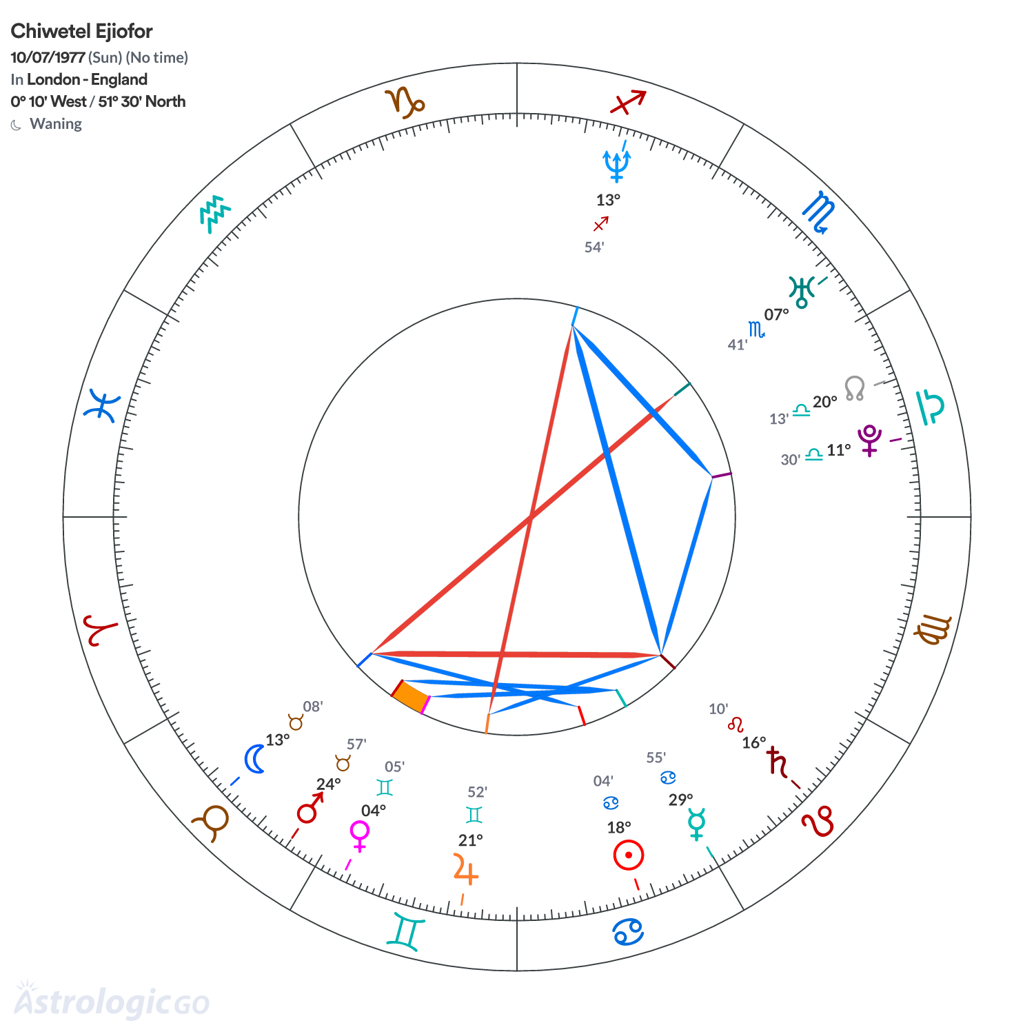 Chart wheel - Chiwetel Ejiofor