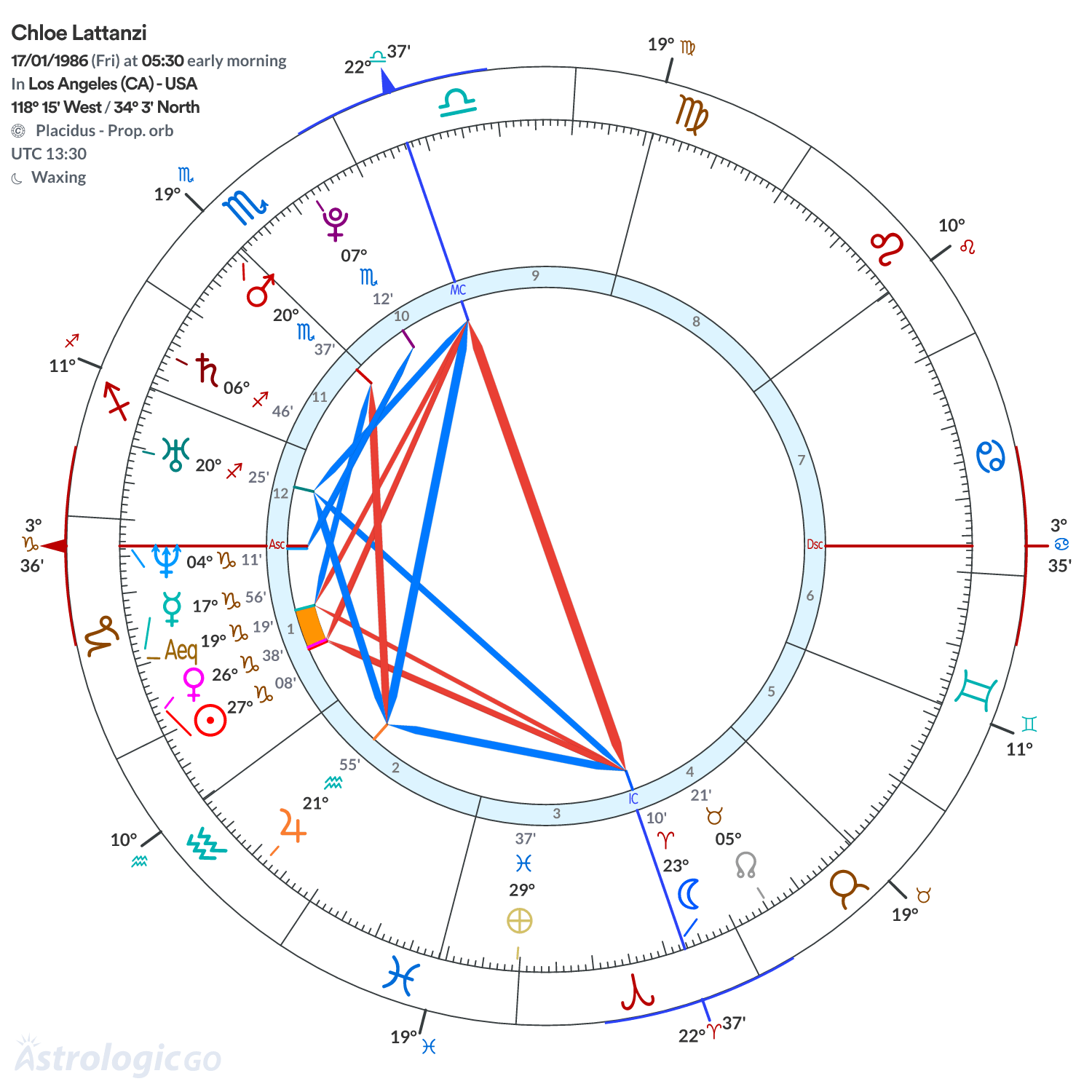 Chart wheel - Chloe Lattanzi