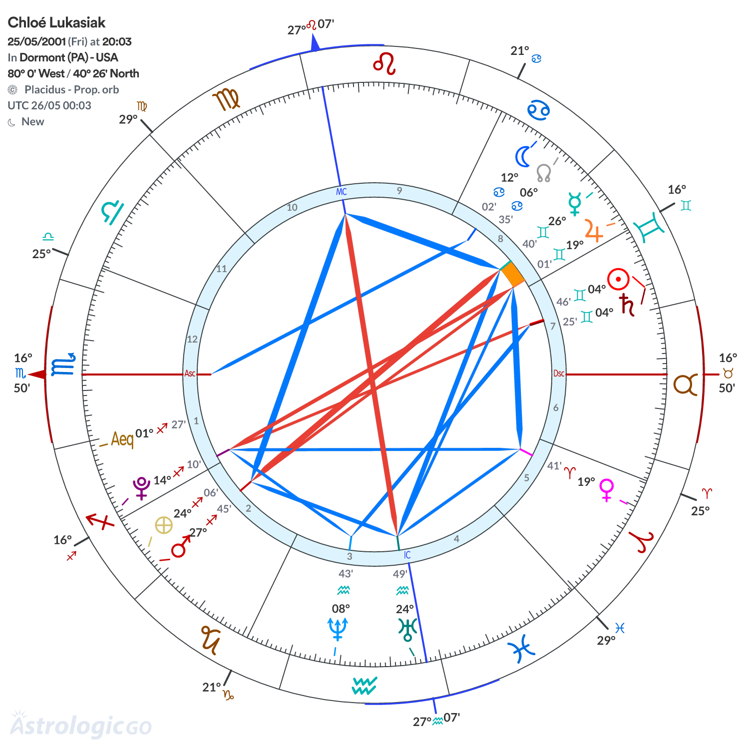 Chart wheel - Chloé Lukasiak