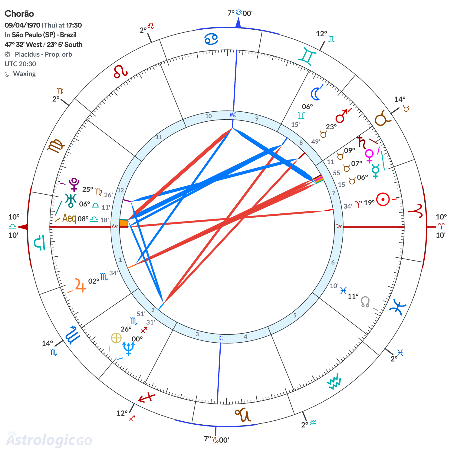 Chart wheel - Chorão