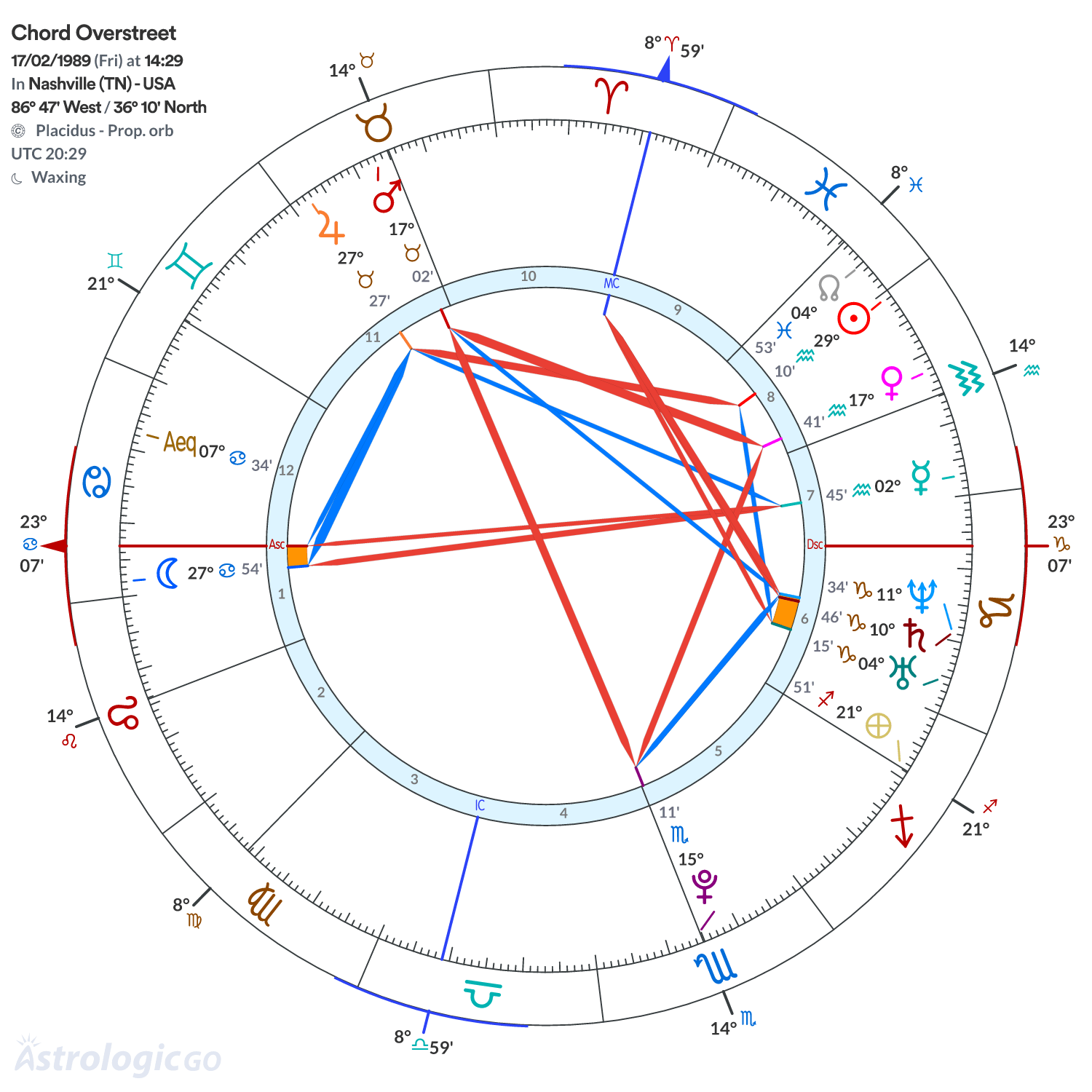 Chart wheel - Chord Overstreet