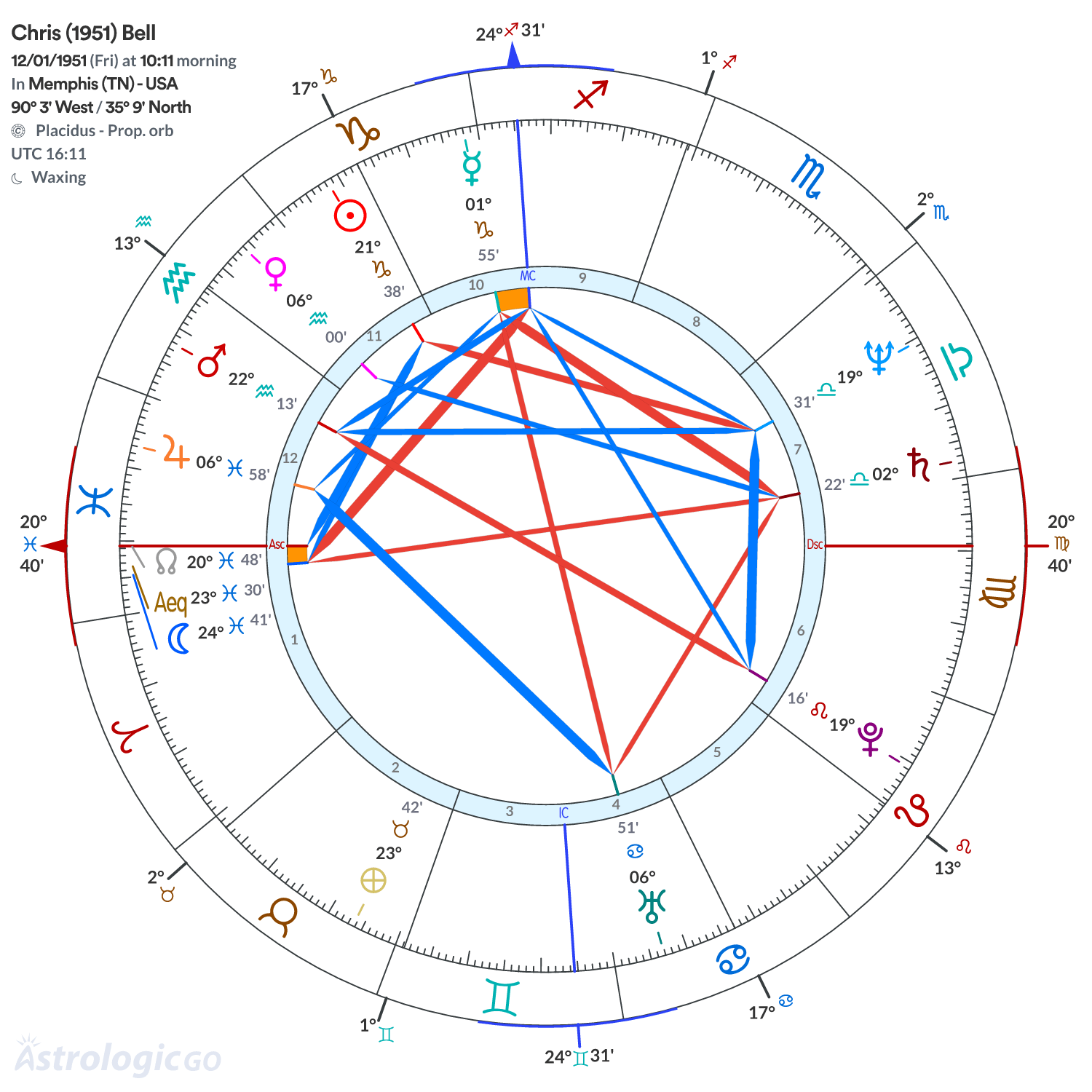 Chart wheel - Chris (1951) Bell