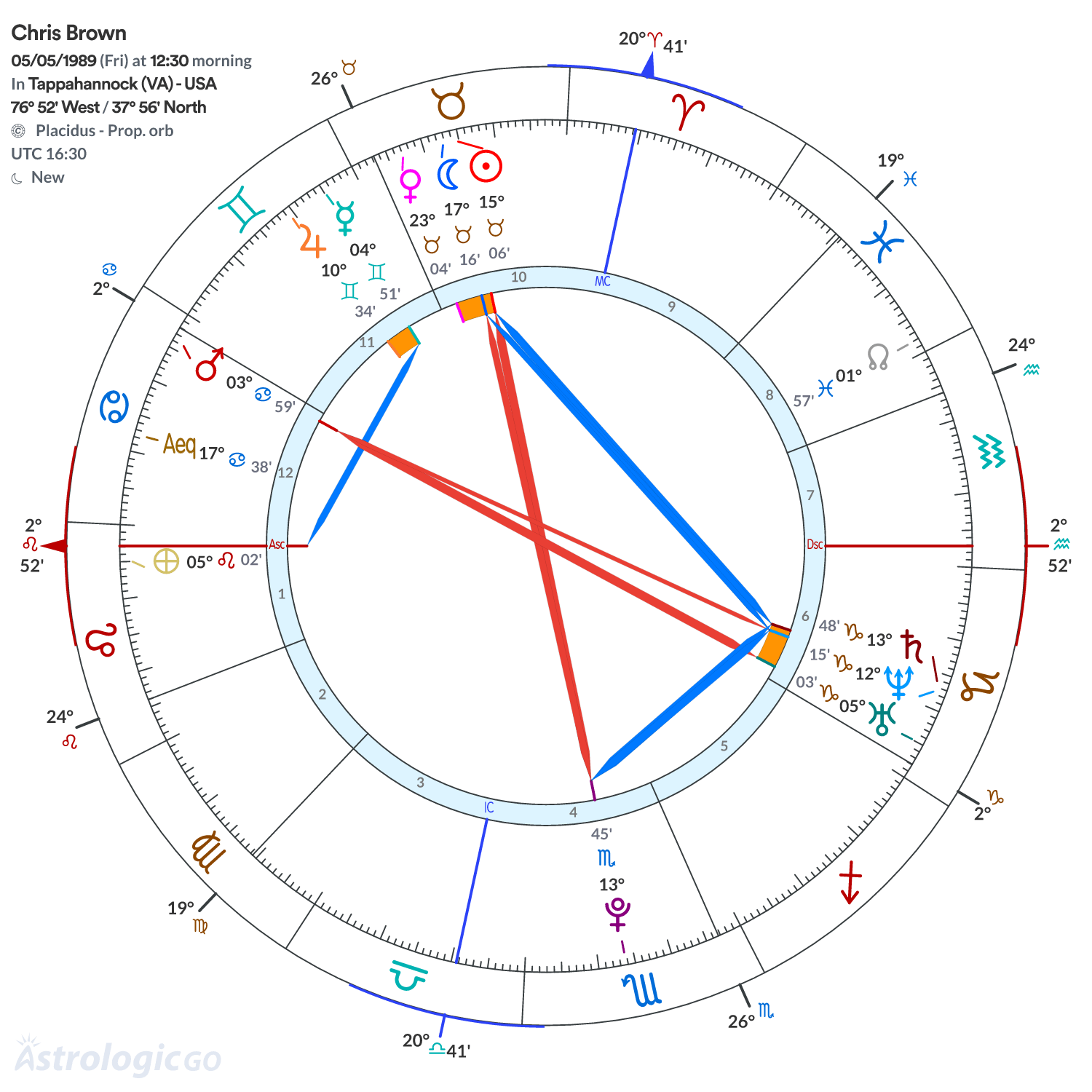 Chart wheel - Chris Brown