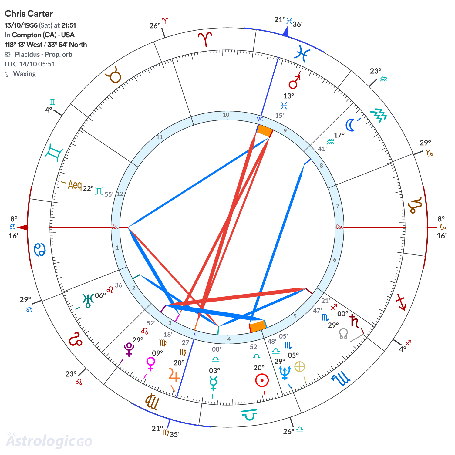 Chart wheel - Chris Carter