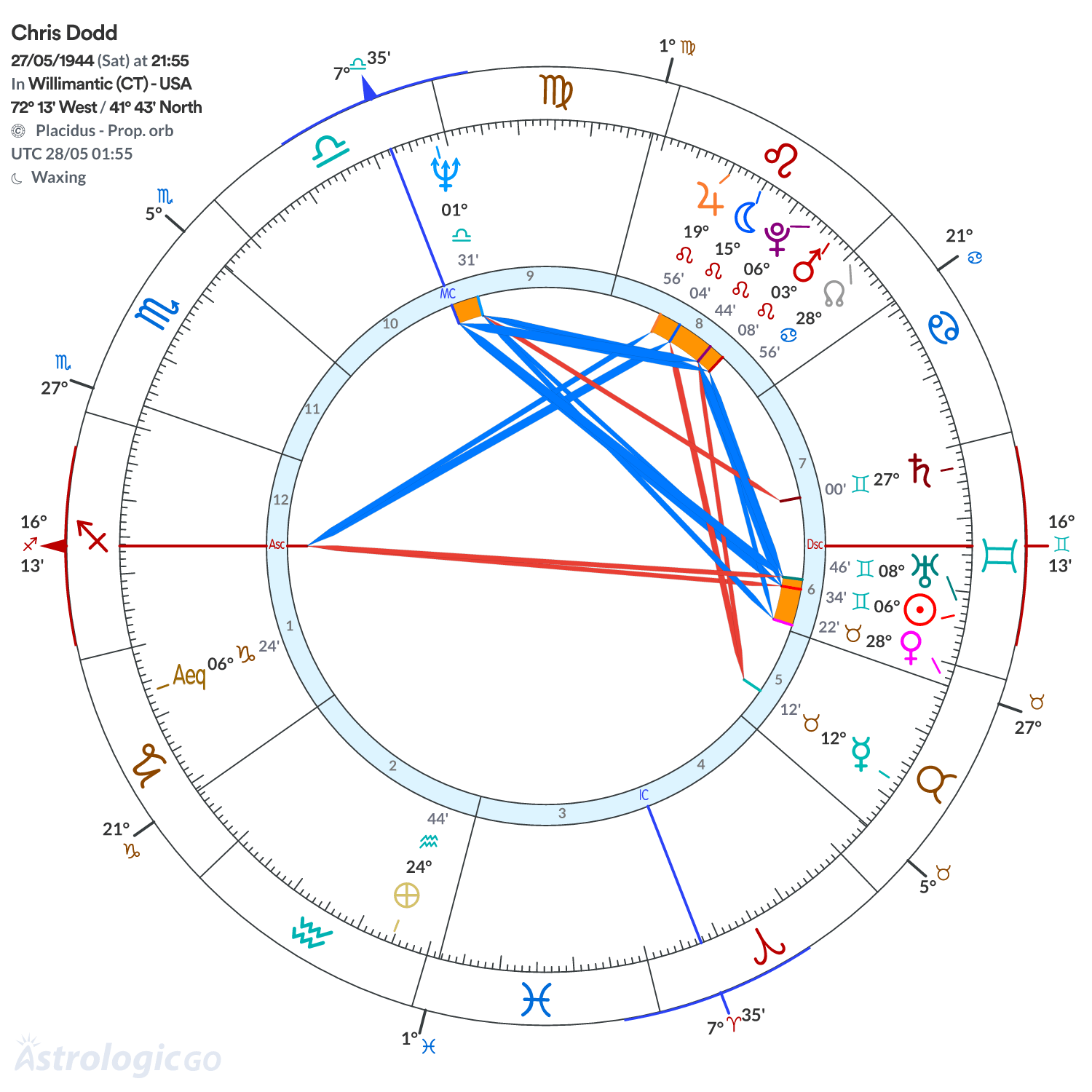 Chart wheel - Chris Dodd