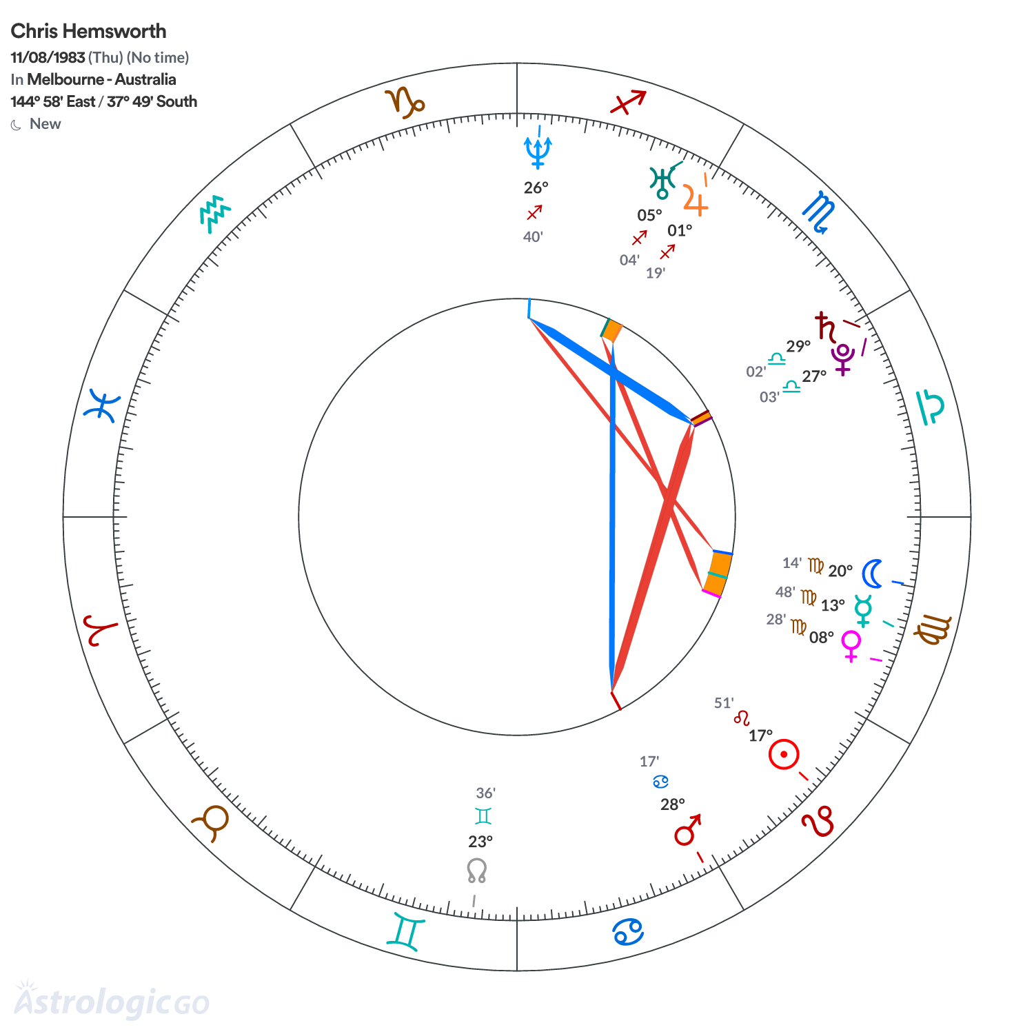 Chart wheel - Chris Hemsworth