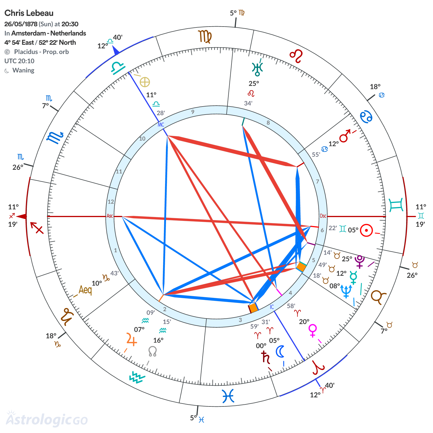 Chart wheel - Chris Lebeau
