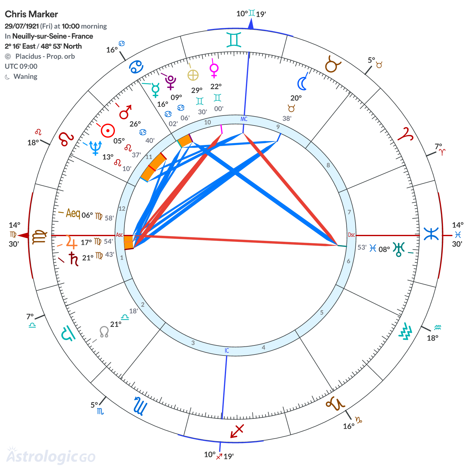 Chart wheel - Chris Marker