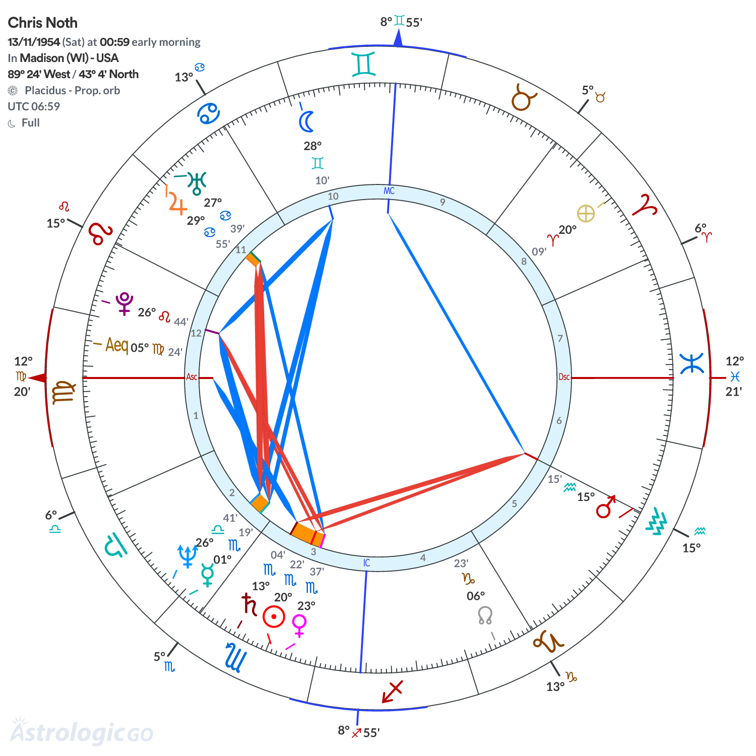 Chart wheel - Chris Noth