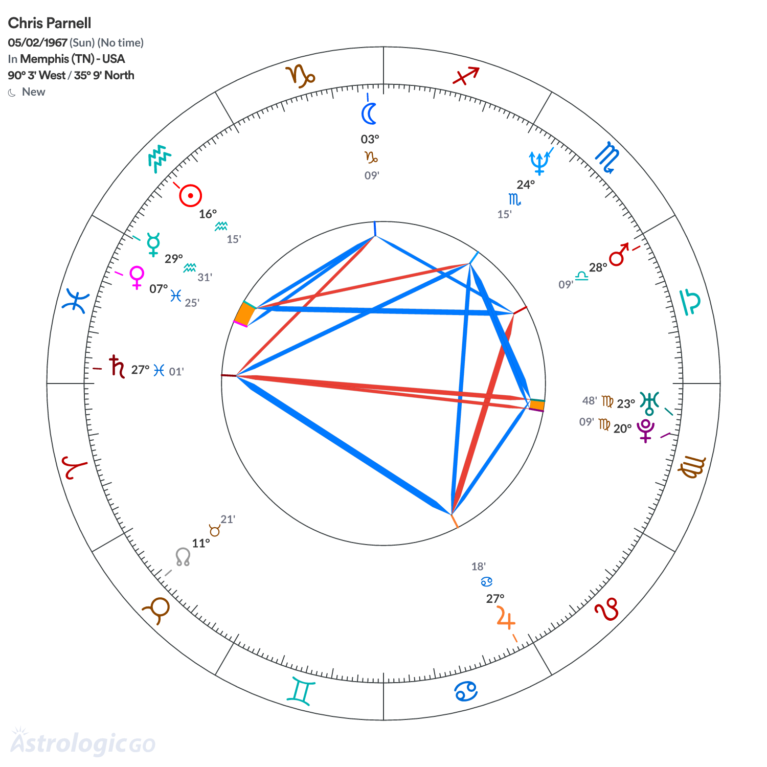 Chart wheel - Chris Parnell