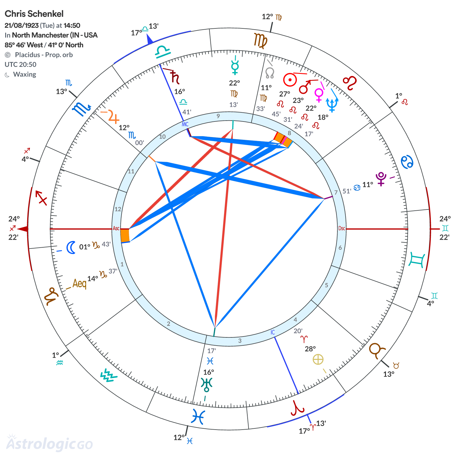 Chart wheel - Chris Schenkel