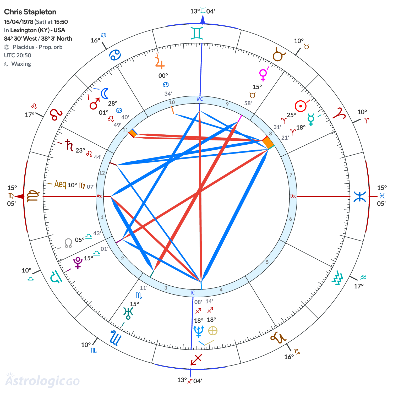 Chart wheel - Chris Stapleton