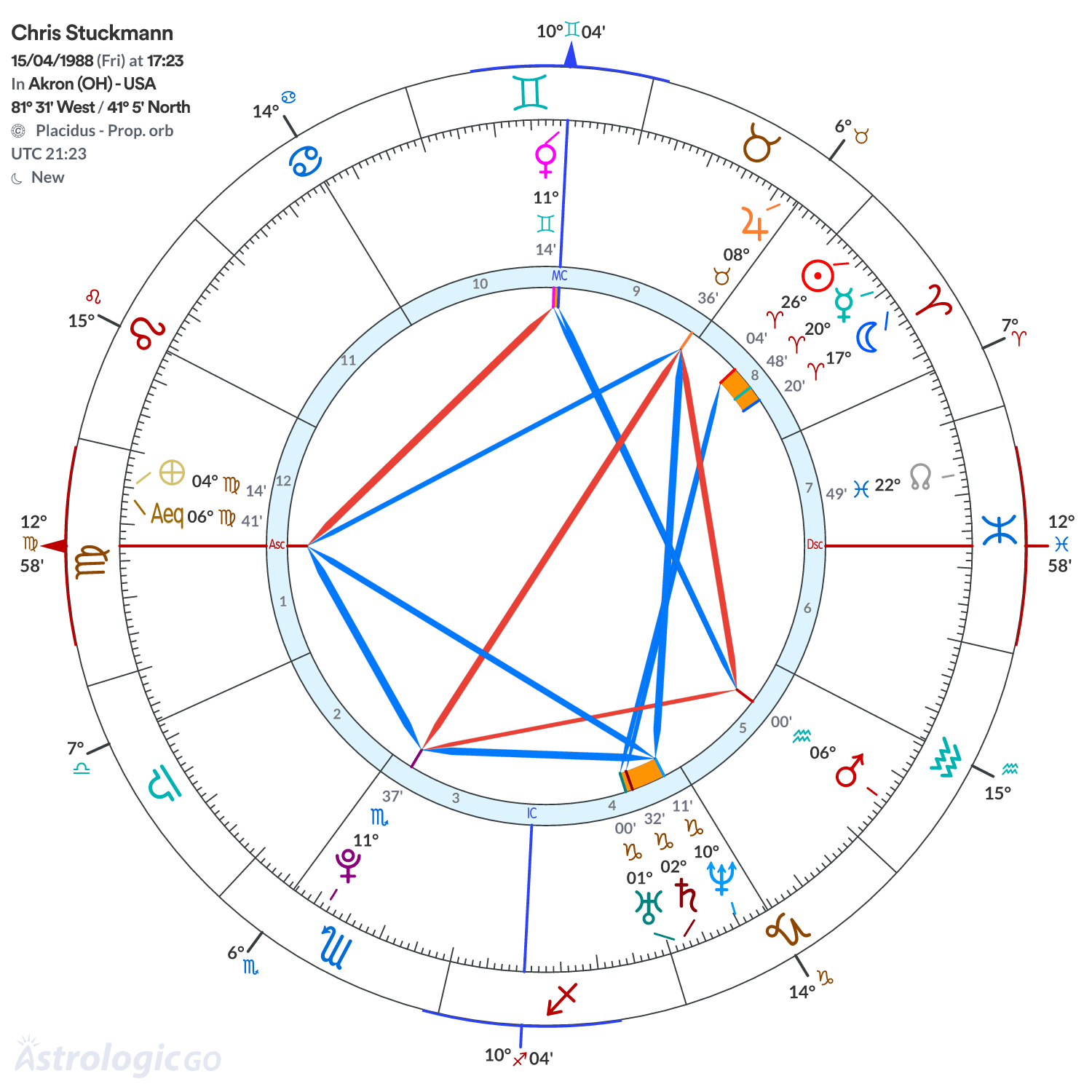 Chart wheel - Chris Stuckmann