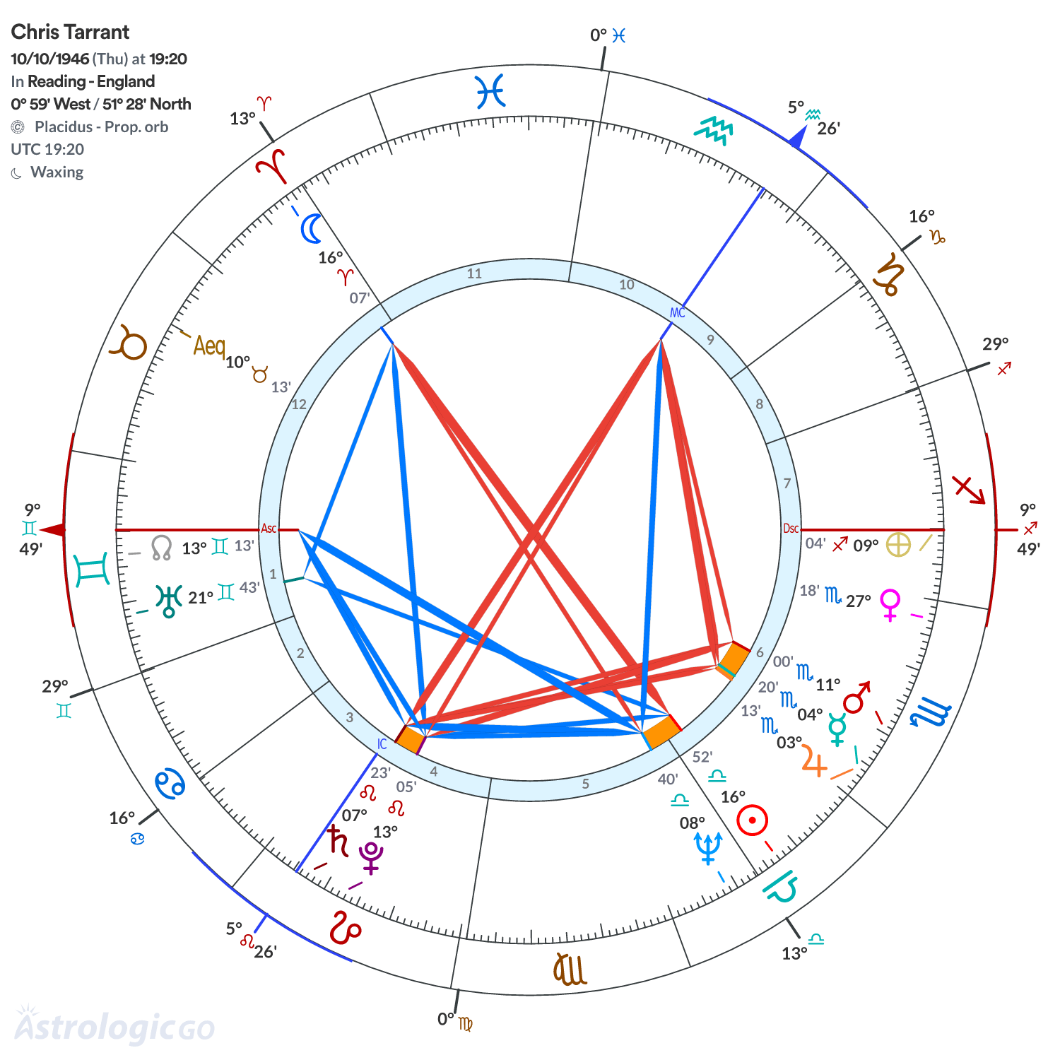Chart wheel - Chris Tarrant