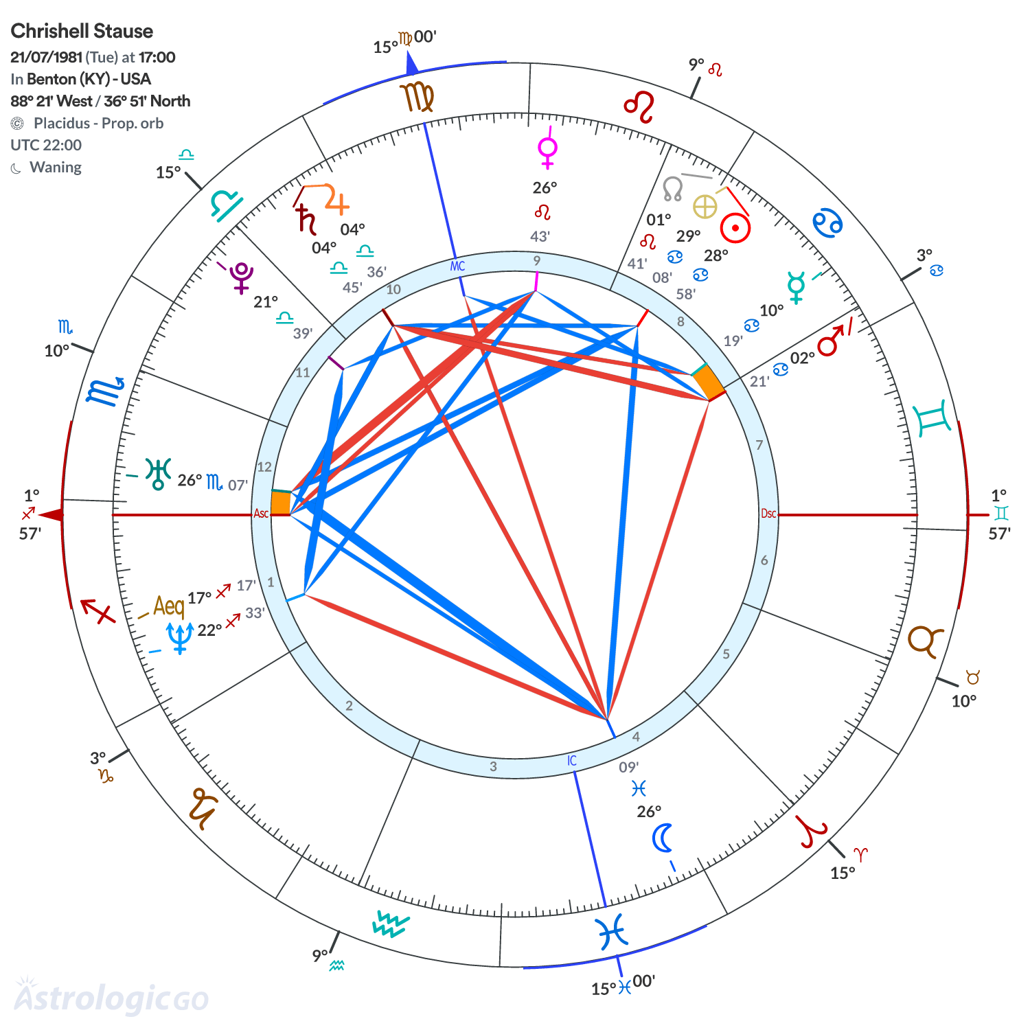 Chart wheel - Chrishell Stause