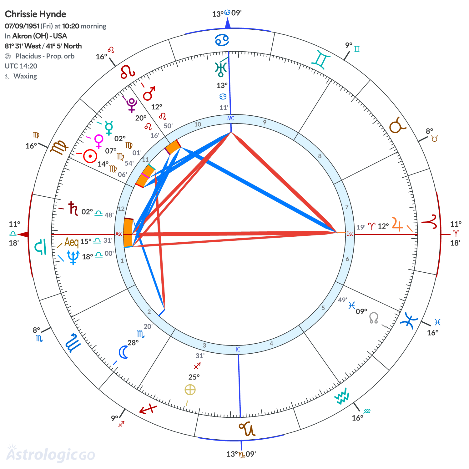 Chart wheel - Chrissie Hynde