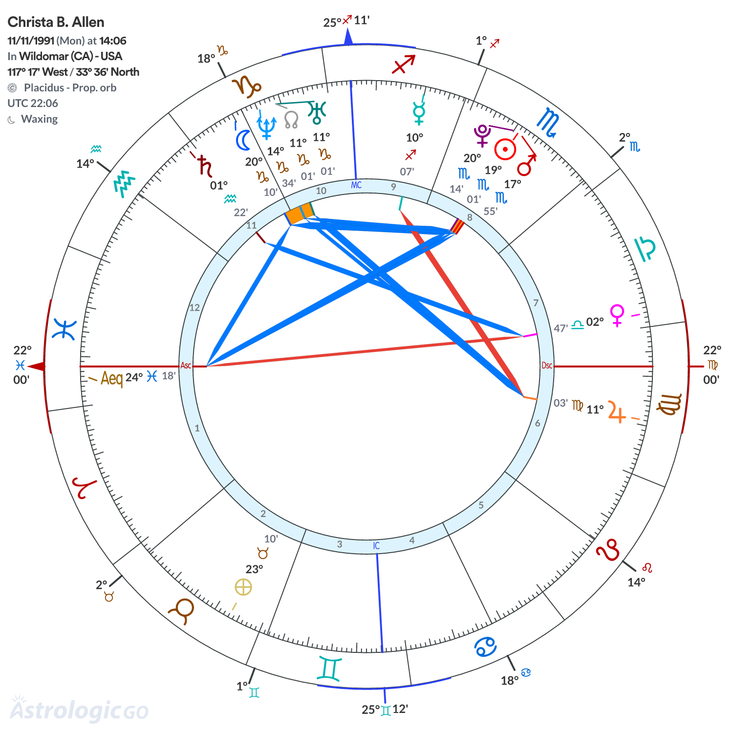 Chart wheel - Christa B. Allen