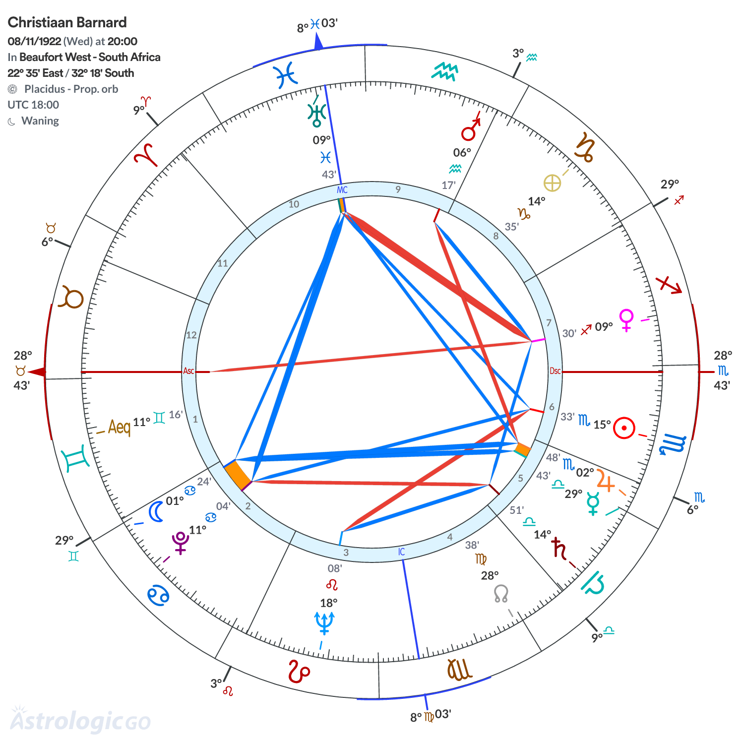 Chart wheel - Christiaan Barnard