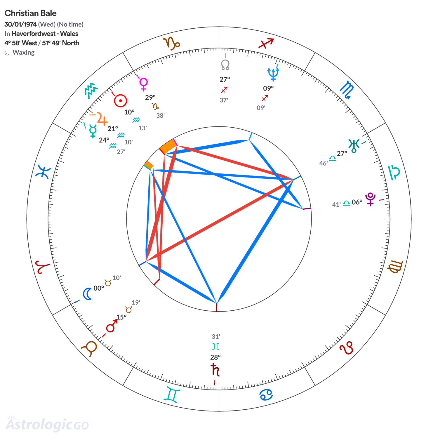 Chart wheel - Christian Bale
