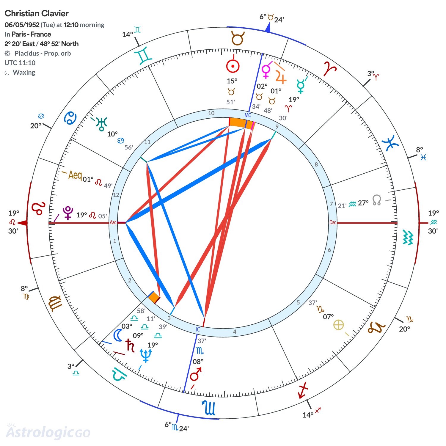 Chart wheel - Christian Clavier