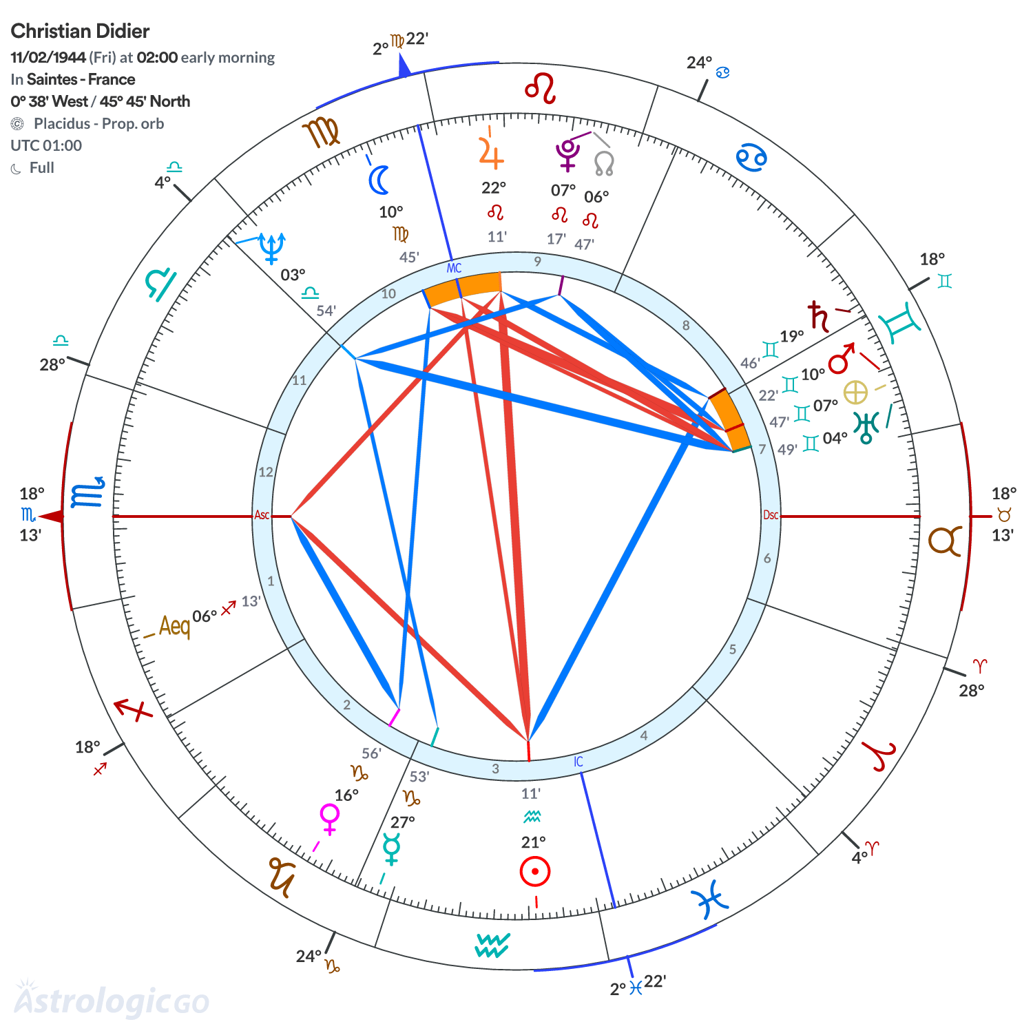 Chart wheel - Christian Didier