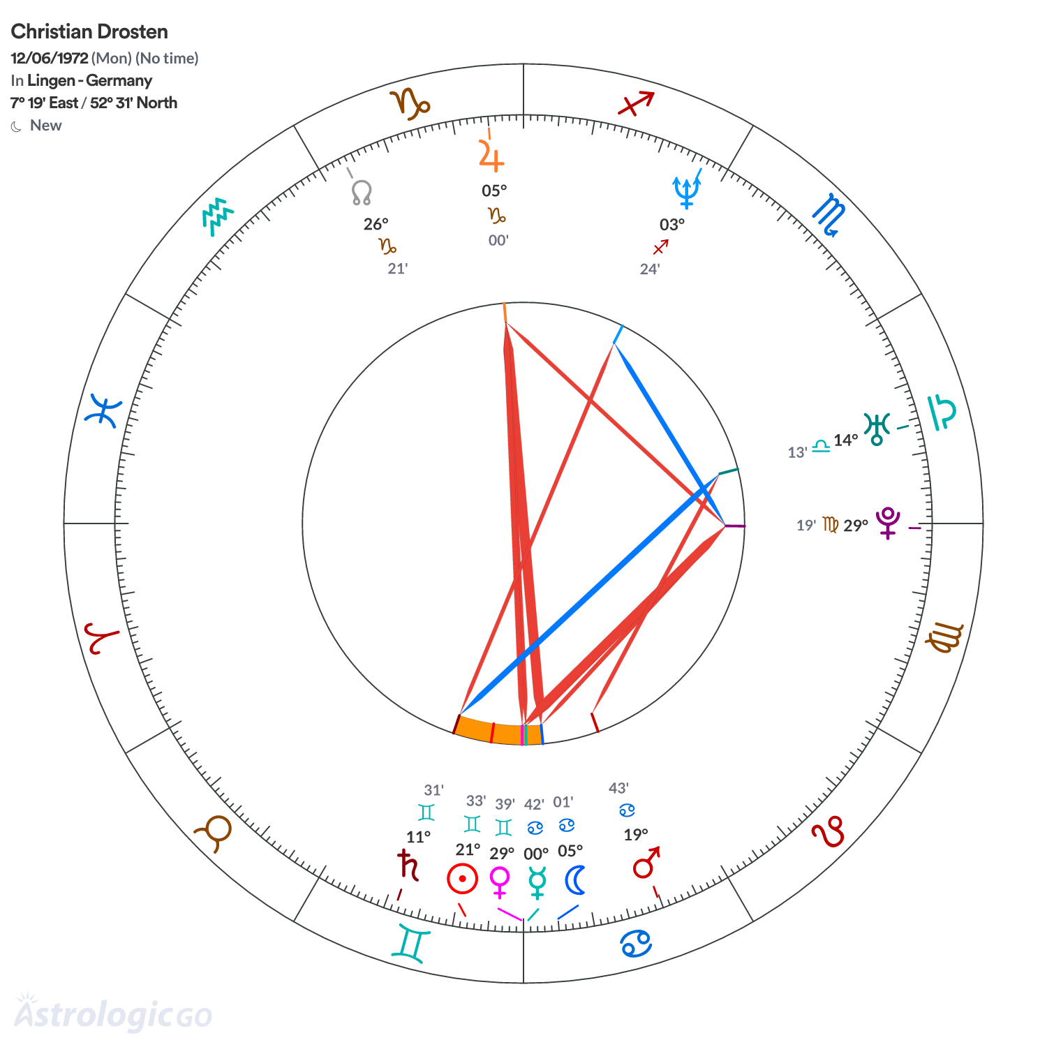 Chart wheel - Christian Drosten