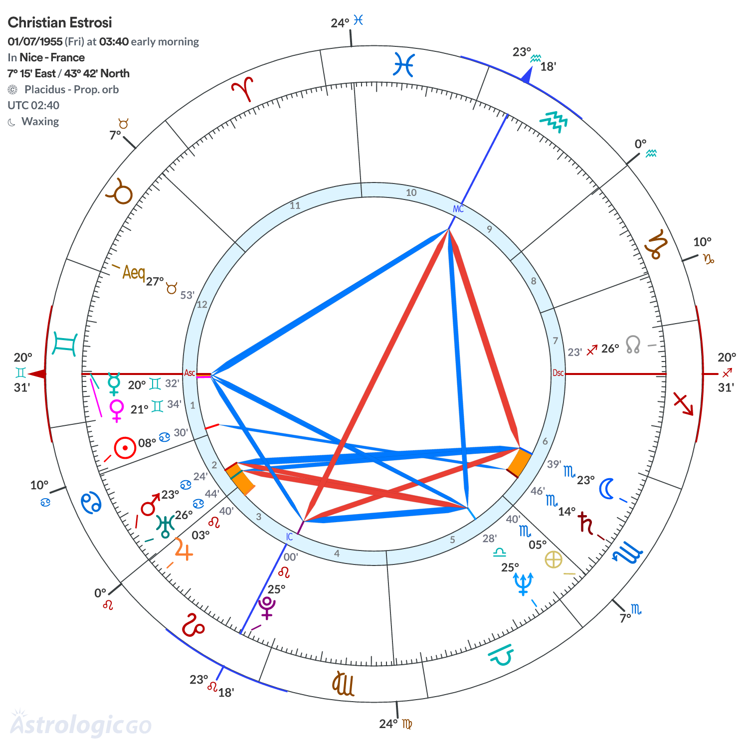 Chart wheel - Christian Estrosi