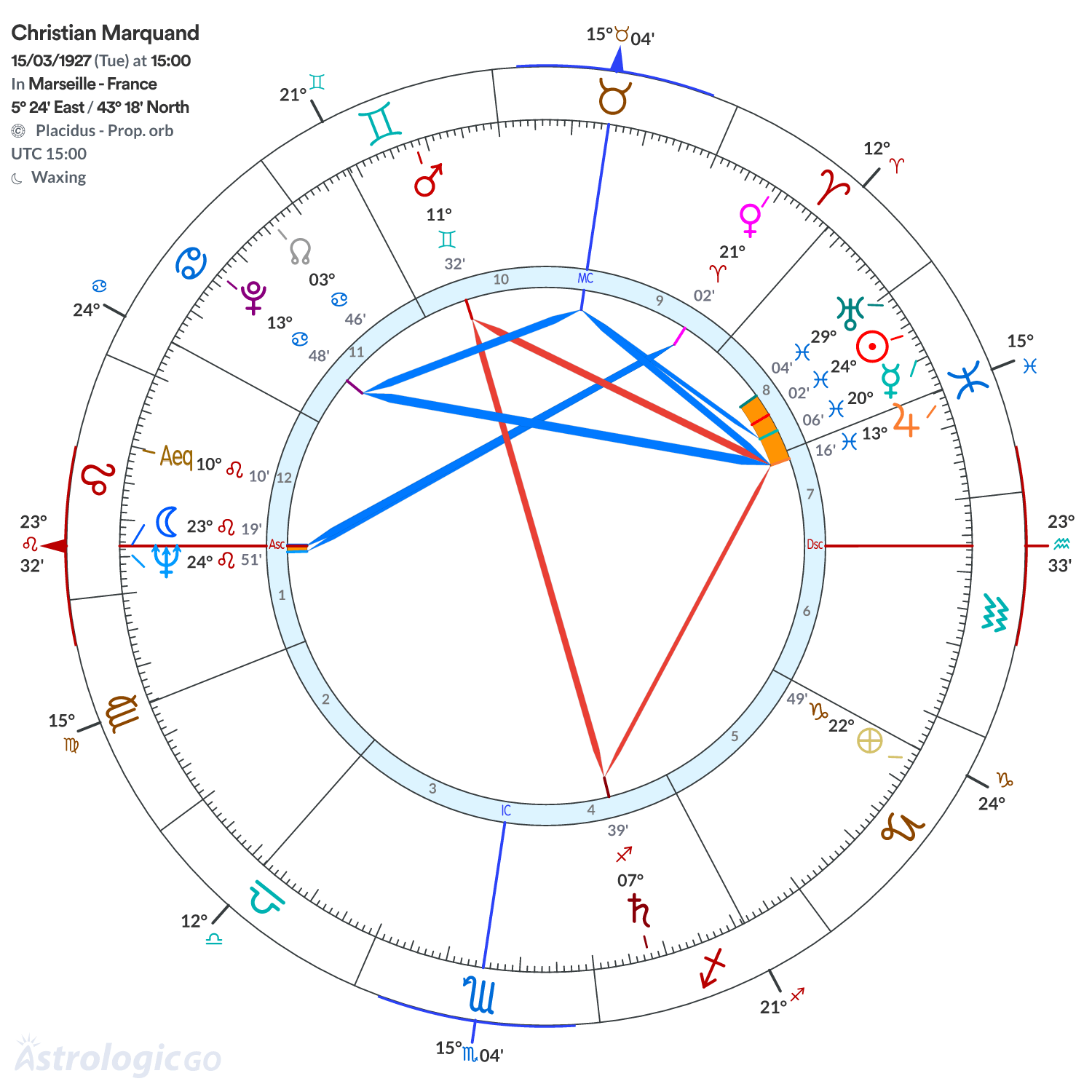 Chart wheel - Christian Marquand