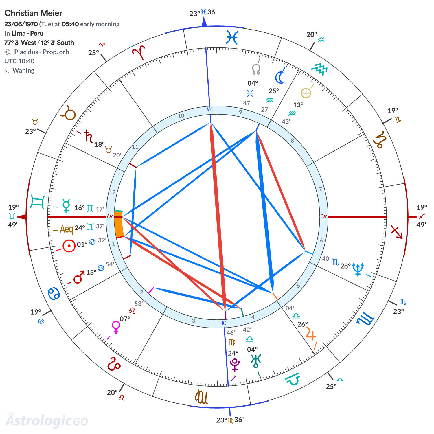 Chart wheel - Christian Meier