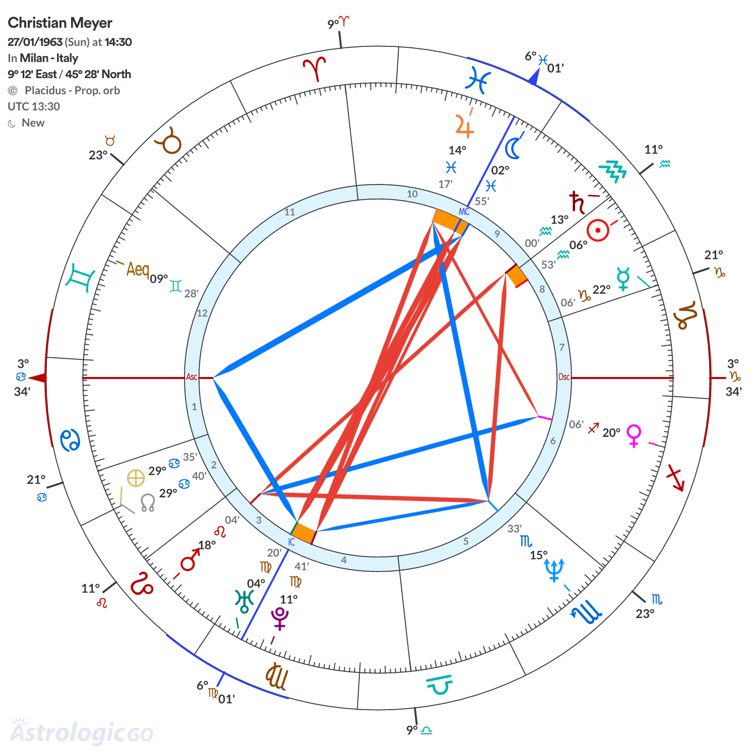 Chart wheel - Christian Meyer