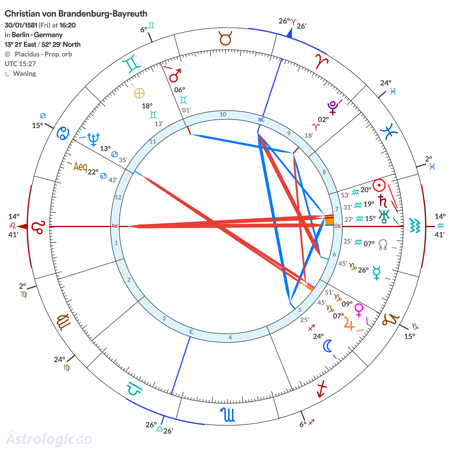 Chart wheel - Christian von Brandenburg-Bayreuth