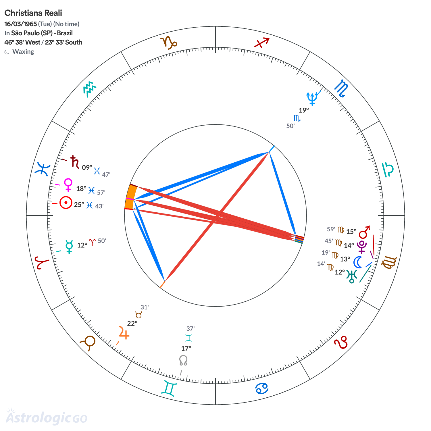 Chart wheel - Christiana Reali