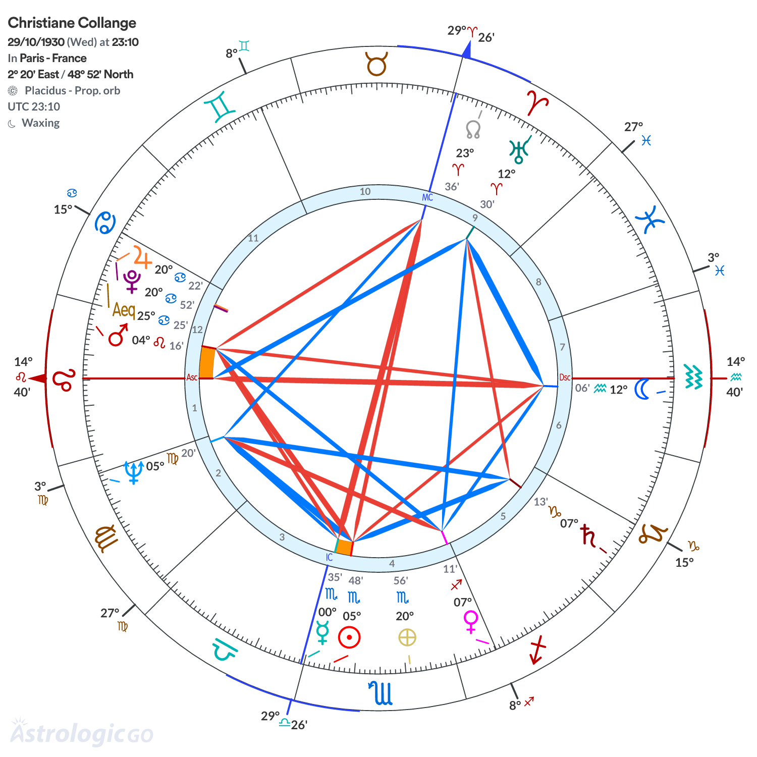 Chart wheel - Christiane Collange