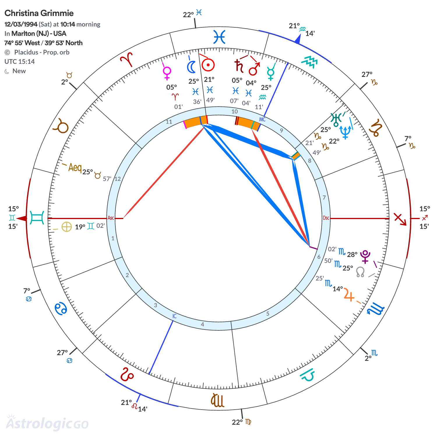 Chart wheel - Christina Grimmie