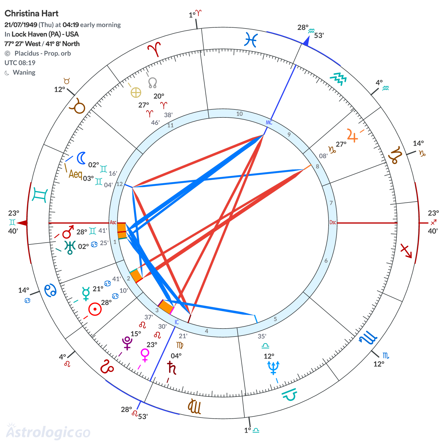 Chart wheel - Christina Hart
