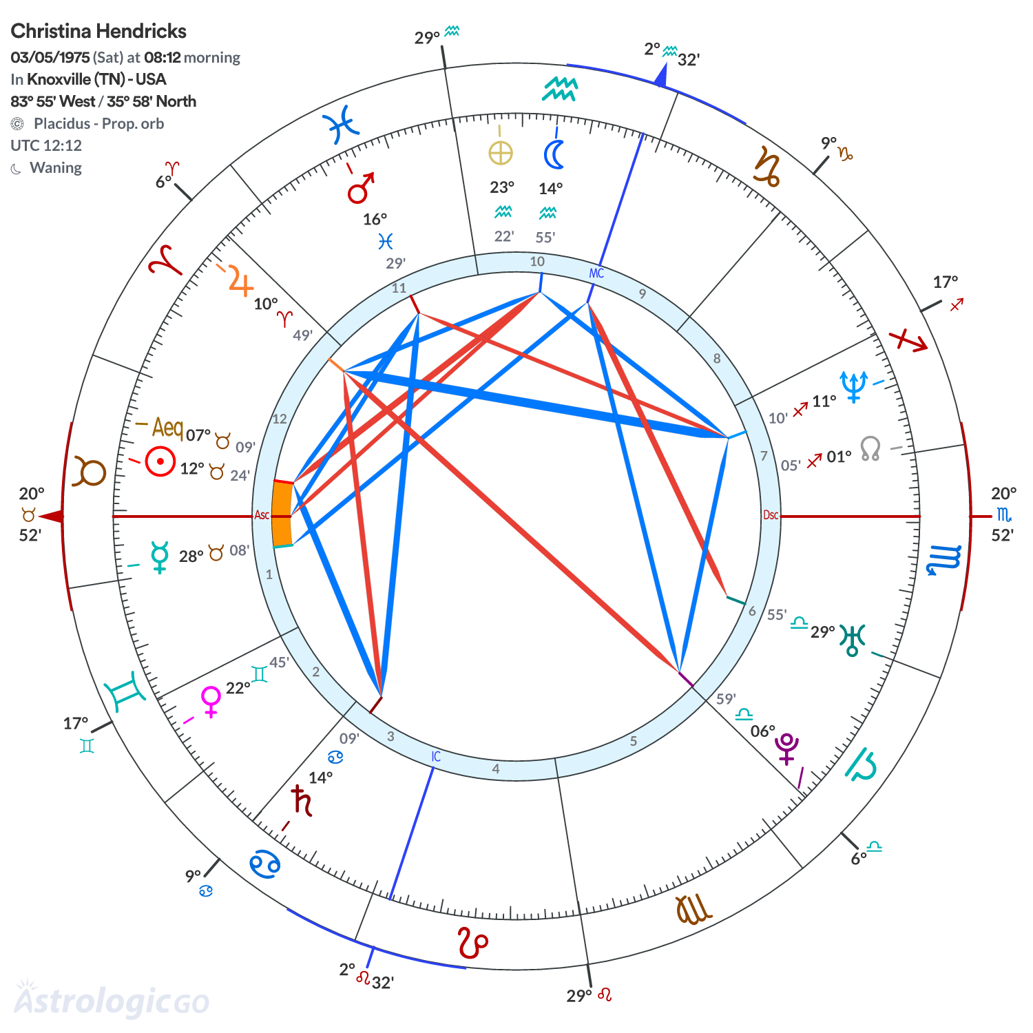 Chart wheel - Christina Hendricks