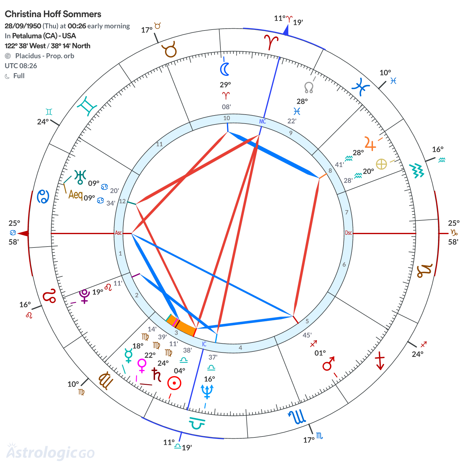 Chart wheel - Christina Hoff Sommers